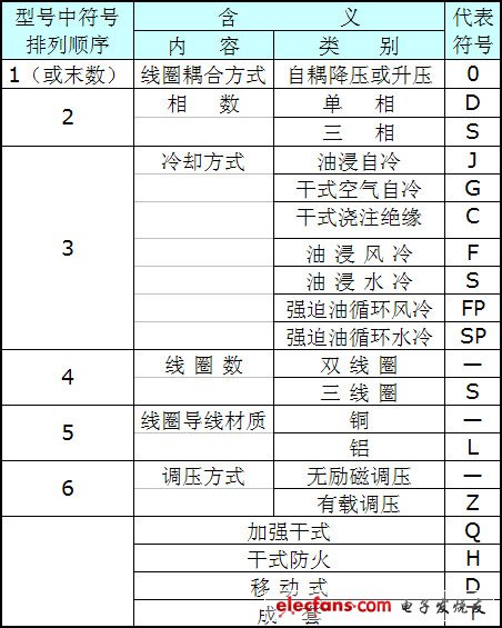 变压器型号大全以及型亿博电竞 亿博官网号意义说明