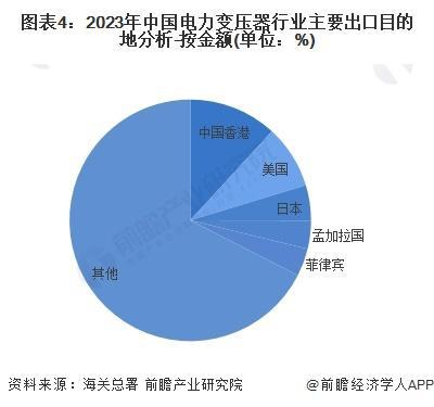 【行业前瞻】2023-2028年全球及中国电力变压器行亿博电竞 亿博官网业发展分析(图3)
