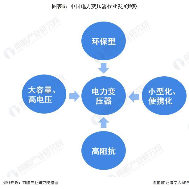 【行业前瞻】2023-2028年全球及中国电力变压器行亿博电竞 亿博官网业发展分析(图4)