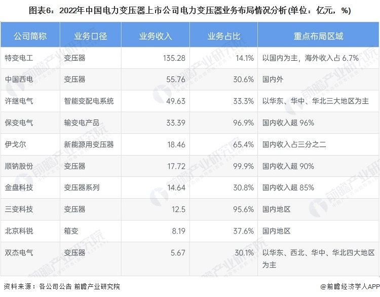 亿博电竞 亿博官网【最全】2023年电力变压器行业上市公司全