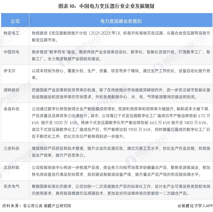 亿博电竞 亿博官网【最全】2023年电力变压器行业上市公司全方位对比(附业务布局汇总、业绩对比、业务规划等)(图5)