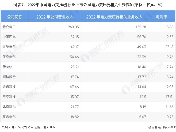 亿博电竞 亿博官网【最全】2023年电力变压器行业上市公司全方位对比(附业务布局汇总、业绩对比、业务规划等)(图2)