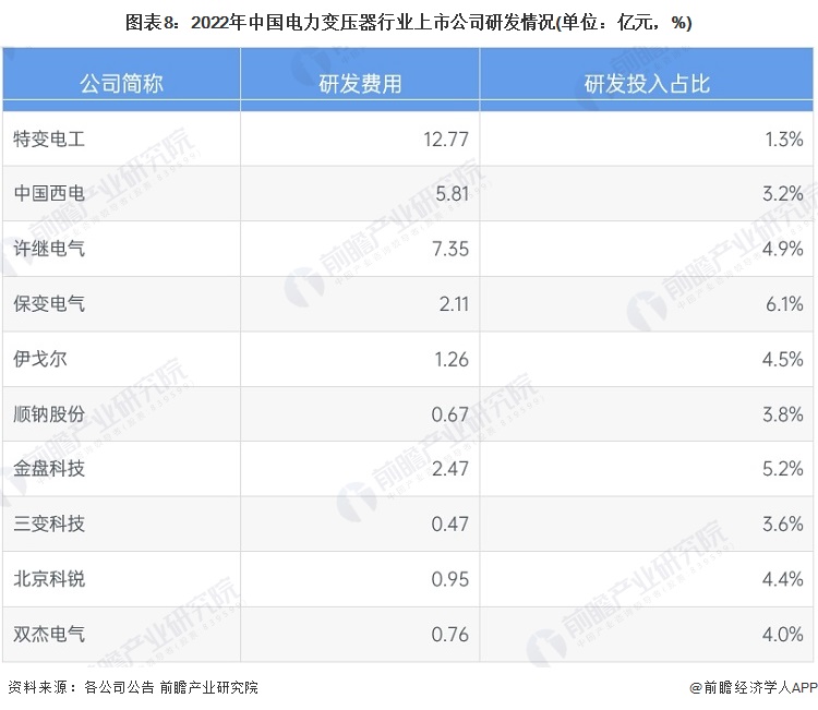 亿博电竞 亿博官网【最全】2023年电力变压器行业上市公司全方位对比(附业务布局汇总、业绩对比、业务规划等)(图3)