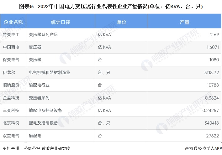 亿博电竞 亿博官网【最全】2023年电力变压器行业上市公司全方位对比(附业务布局汇总、业绩对比、业务规划等)(图4)