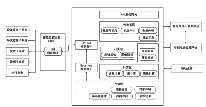 浅谈智能配电房监控系统研究亿博电竞 亿博官网