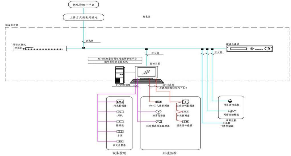 浅谈智能配电房监控系统研究亿博电竞 亿博官网(图2)