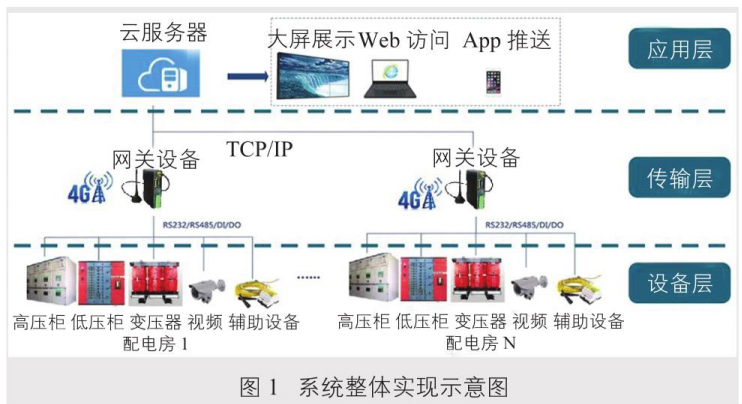 浅谈物联网高亿博电竞 亿博官网速公路智慧配电室系统构建方案