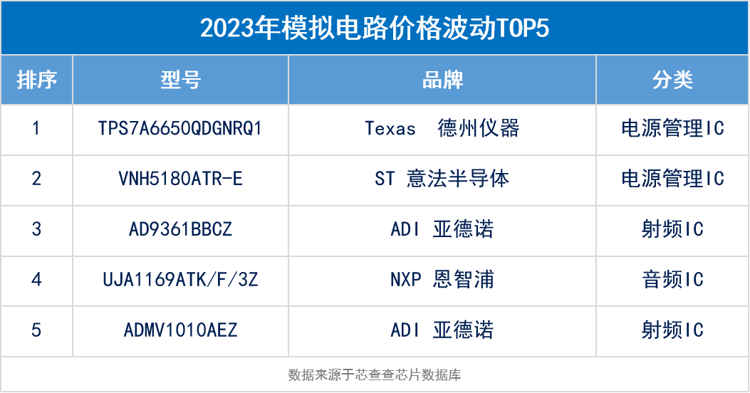 亿博电竞 亿博官网芯查查年度盘点 7大类元器件价格波动TOP 5(图4)