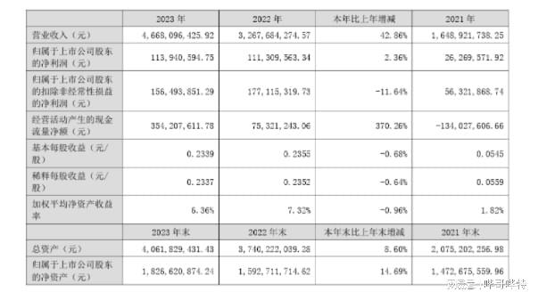 营收同比增长4285亿博电竞 亿博官网%！可立克2023年年