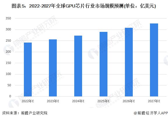 英伟达“苦日子”来临！GPU卖爆却不给团队发1分钱奖金【亿博电竞 亿博官网附全球GPU芯片行业市场规模分析】(图2)