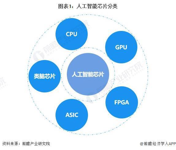 性能暴降92%！英特尔向中国市场推出两款“版”AI芯片【附全球人工智能芯亿博电竞 亿博官网片行业现状分析】(图2)